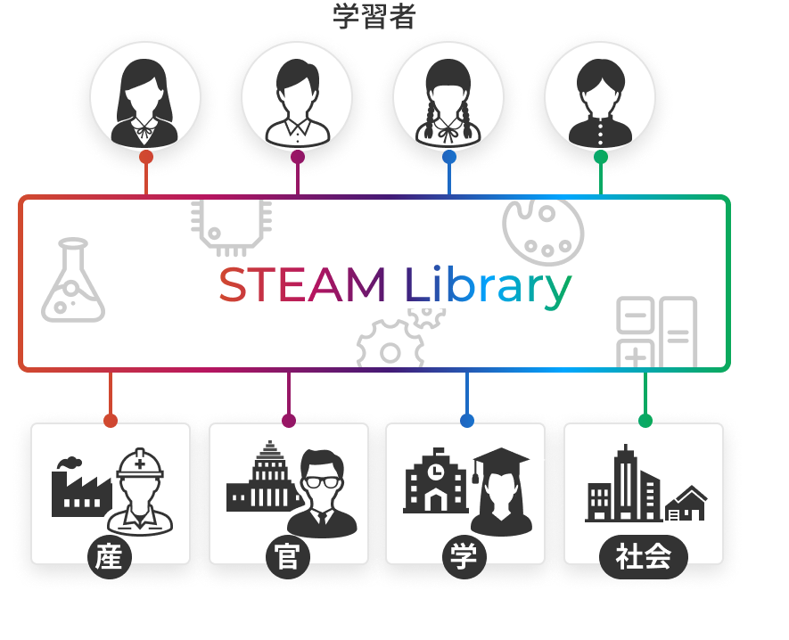 Steamライブラリー 未来の教室